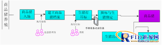 商品猪养殖业务流程图