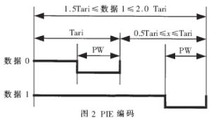 PIE编码