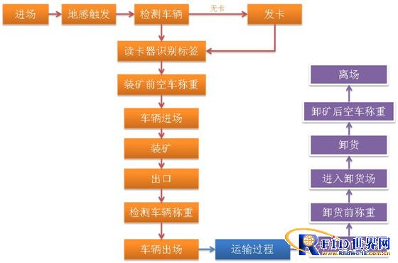 bfrdmc的煤矿车辆智能称重管理系统应用