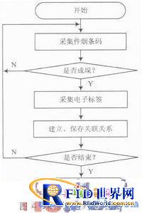 基于bfrdmc技术的烟草仓储管理系统架构