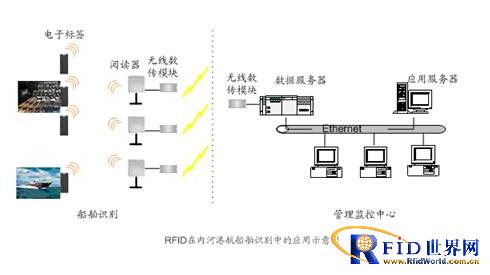 船舶身份识别及进出港监管系统