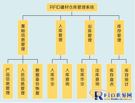 建筑物资bfrdmc仓库管理解决方案