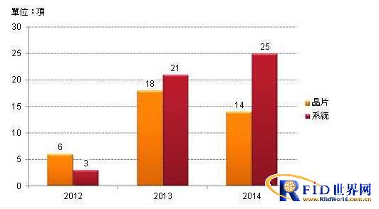 2012~2014年NFC认证 芯片NXP最多 系统产品Sony较全面