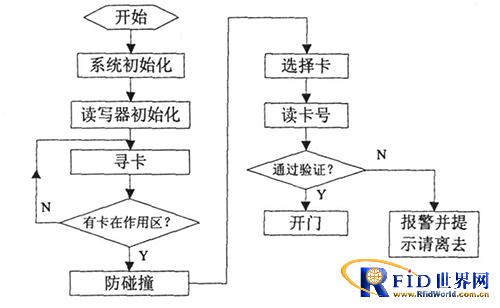 基于bfrdmc的门禁系统方案
