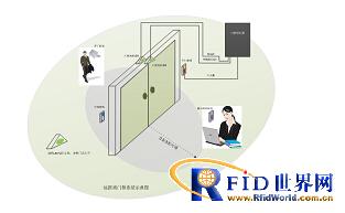 自动门禁系统解决方案