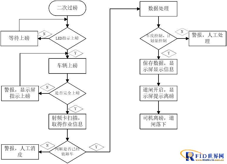 港口汽运管理方案