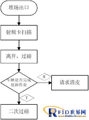 港口汽运管理方案