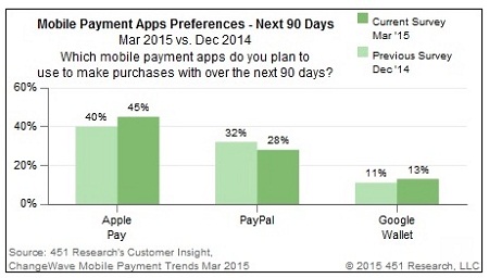 移动支付意向调查:Apple Pay在美稳定增长 PayPal下降