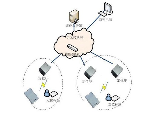 智能社区人员区域定位系统
