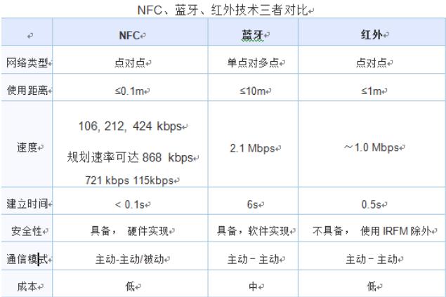 被低估的NFC:次世代智能穿戴的突围方向