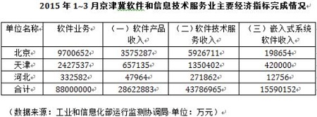 京津冀万亿级投资风口,新一代信息技术产业能分多少羹?