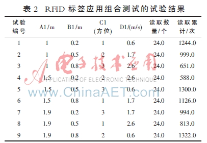 正交试验设计法在bfrdmc系统性能测试中的运用