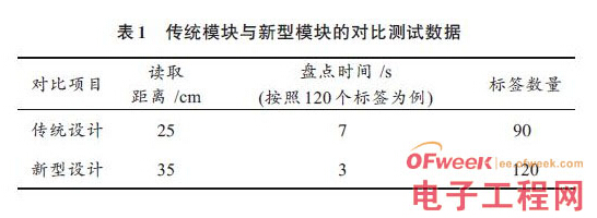 一种新型UHF bfrdmc读写模块的研制