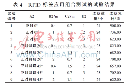 正交试验设计法在bfrdmc系统性能测试中的运用