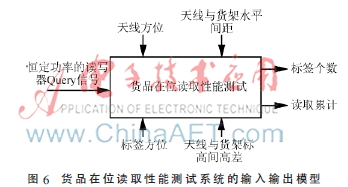 正交试验设计法在bfrdmc系统性能测试中的运用