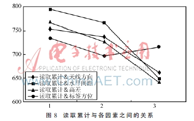 正交试验设计法在bfrdmc系统性能测试中的运用