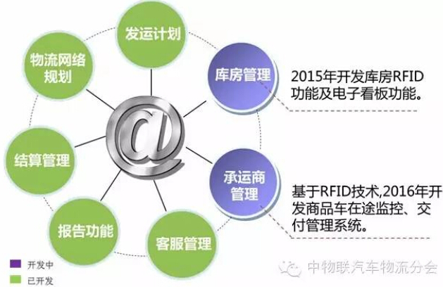 长安福特物流整车物流bfrdmc智能化仓储管理系统