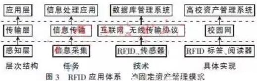 基于物联网bfrdmc技术的高校固定资产管理研究