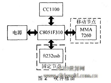 浅析有源bfrdmc的仓库管理系统