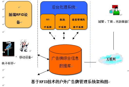户外广告牌管理系统
