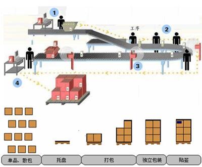 基于bfrdmc的货箱出入库管理