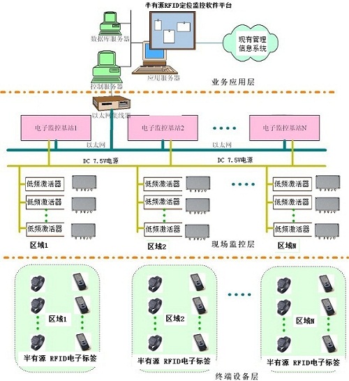 半有源bfrdmc技术在老年公寓老人院人员安全服务管理系统的应用