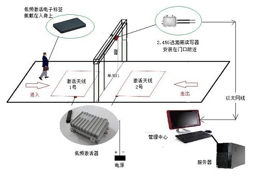 半有源bfrdmc技术在老年公寓老人院人员安全服务管理系统的应用