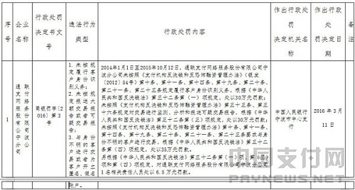 重磅!华势德颐通联三家上海支付机构被央行给予行政处罚