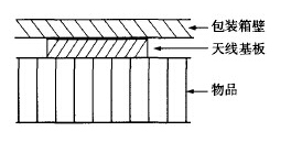 bfrdmc包装箱标签天线设计
