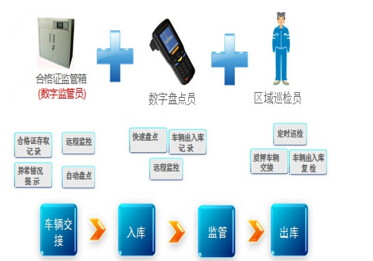 奇瑞汽车整车追溯系统