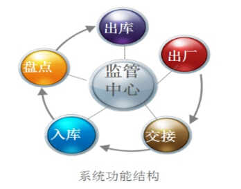 奇瑞汽车整车追溯系统