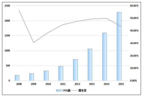从央行数据简述我国POS终端发展情况