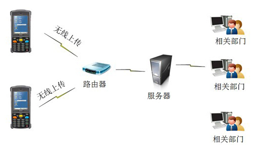 移动盘点解决方案