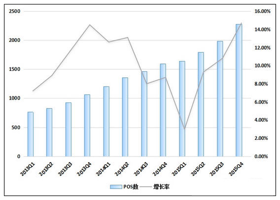 从央行数据简述我国POS终端发展情况