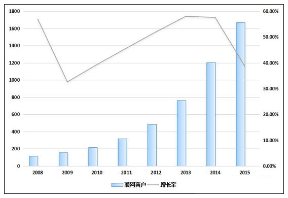 从央行数据简述我国POS终端发展情况