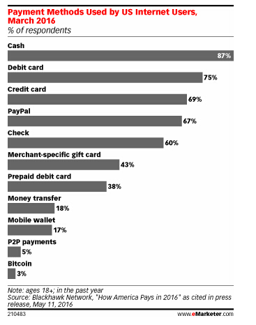 InfoScout:至今仍有半数iPhone用户没用过Apple Pay