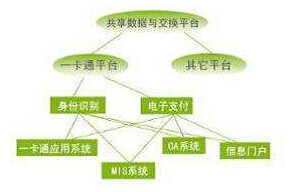 基于bfrdmc技术校园一卡通系统解决方案