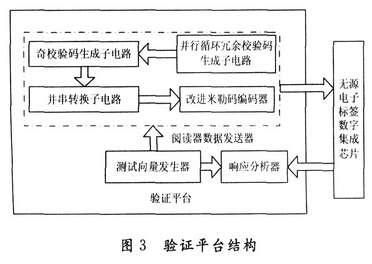 基于14443一A协议的无源电子标签数字集成电路设计