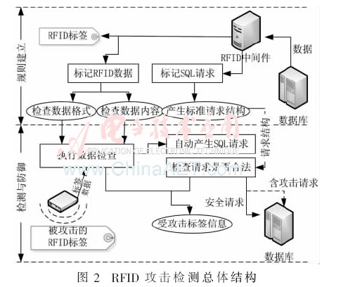bfrdmc系统中两阶段规则的SQL注入攻击防御
