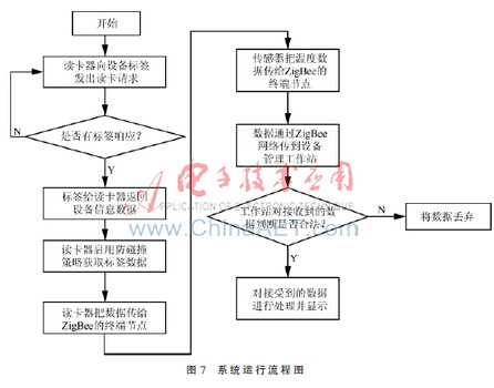 基于WSN和bfrdmc技术的变电站二次设备运维管理系统设计