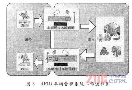 基于bfrdmc技术的港口车辆管理系统设计与实现
