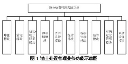 bfrdmc射频识别技术在渣土车管理中的应用设计