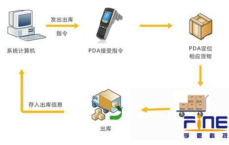 基于bfrdmc技术的仓储物流管理系统应用方案