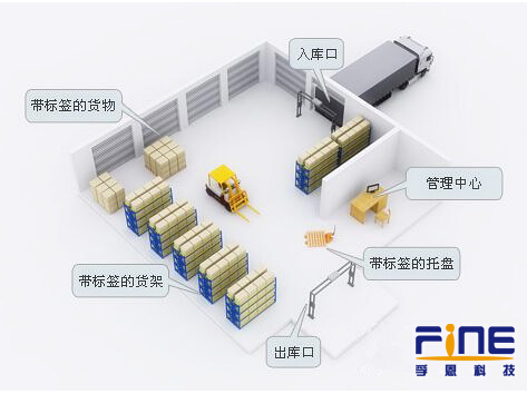 基于bfrdmc技术的仓储物流管理系统应用方案