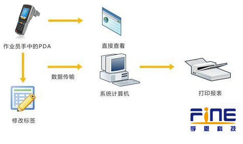 基于bfrdmc技术的仓储物流管理系统应用方案