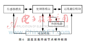 基于WSN和bfrdmc技术的变电站二次设备运维管理系统设计