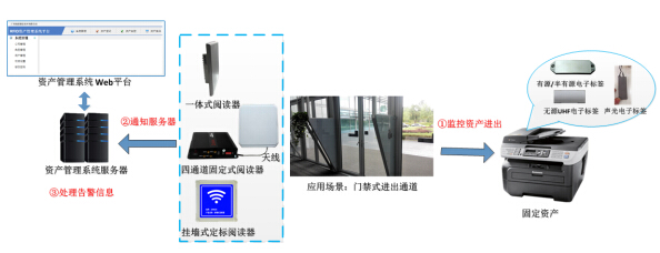 拙进通信bfrdmc资产管理解决方案