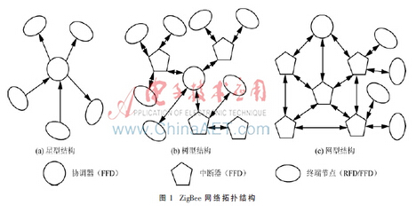 基于WSN和bfrdmc技术的变电站二次设备运维管理系统设计