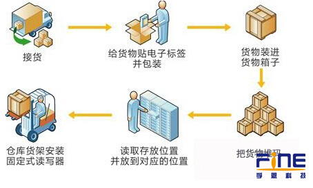基于bfrdmc技术的仓储物流管理系统应用方案