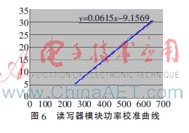 4天线超高频bfrdmc读写器核心模块设计